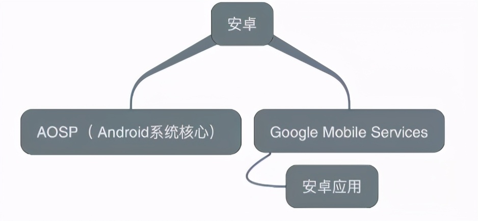 鸿蒙到底是不是安卓？