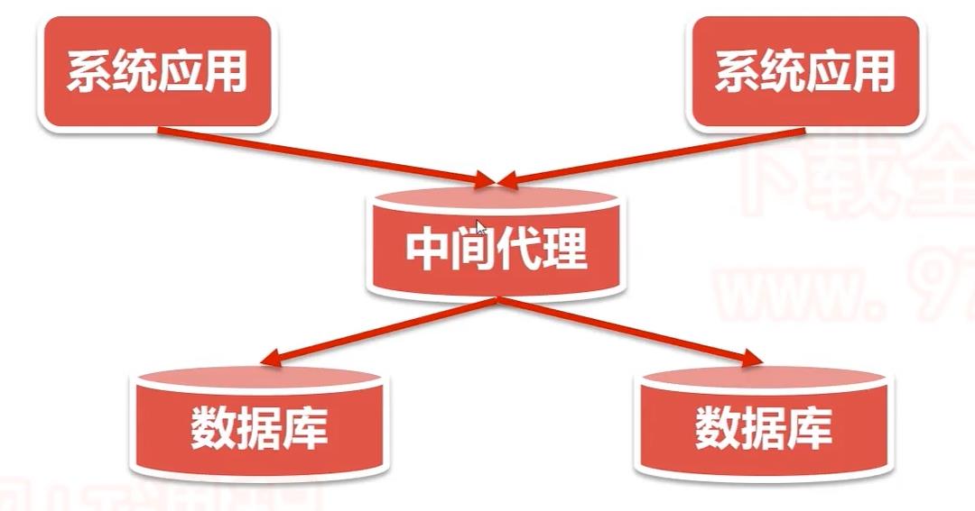 分布式系统技术全栈