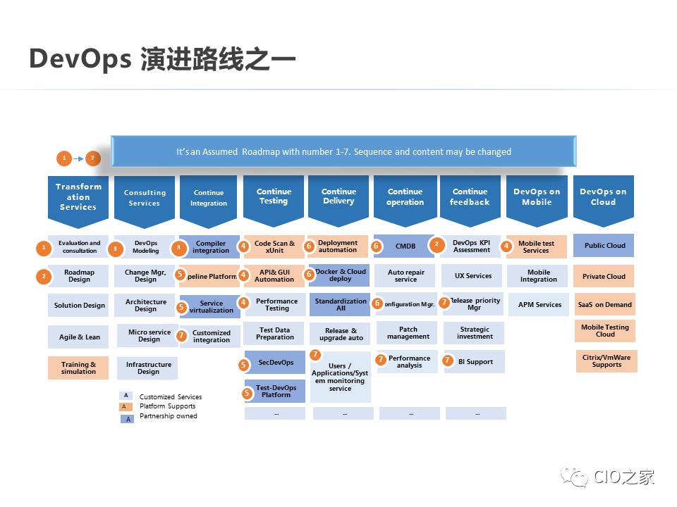 DevOps的构建之路