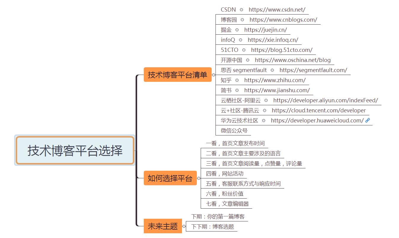 你也要写技术博客？这篇博客告诉你平台怎么选