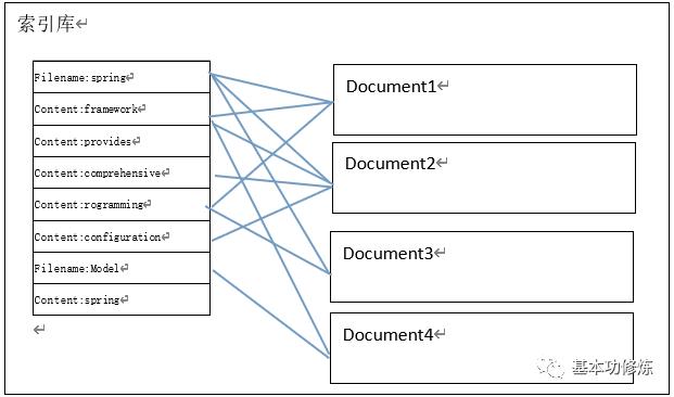 全文检索技术 Lucene