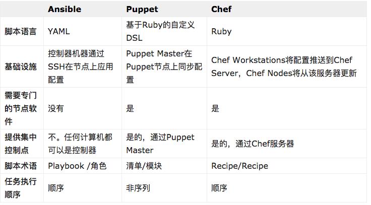 自动化运维管理工具对比图