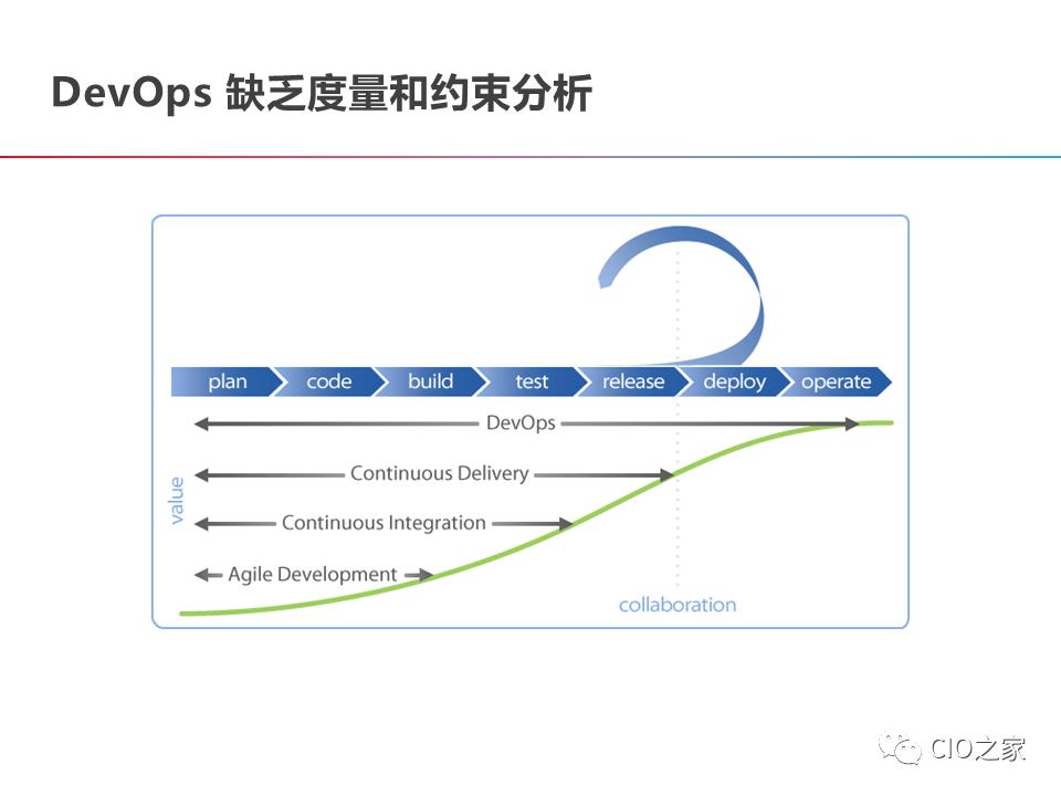 DevOps的构建之路