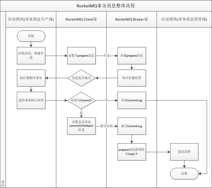 分布式系统技术全栈