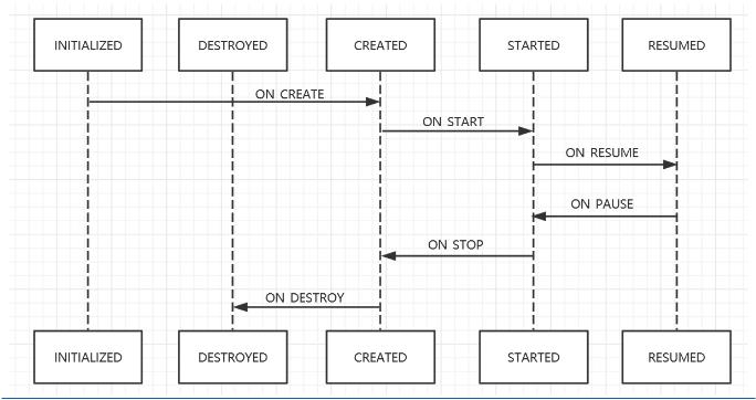 Lifecycle.State