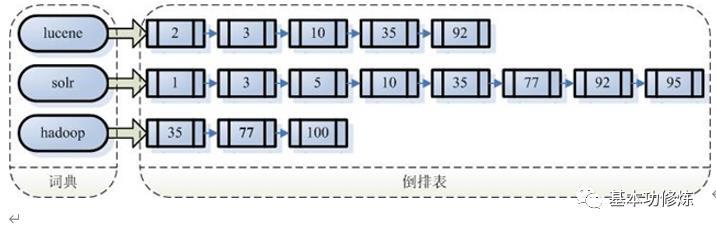 全文检索技术 Lucene