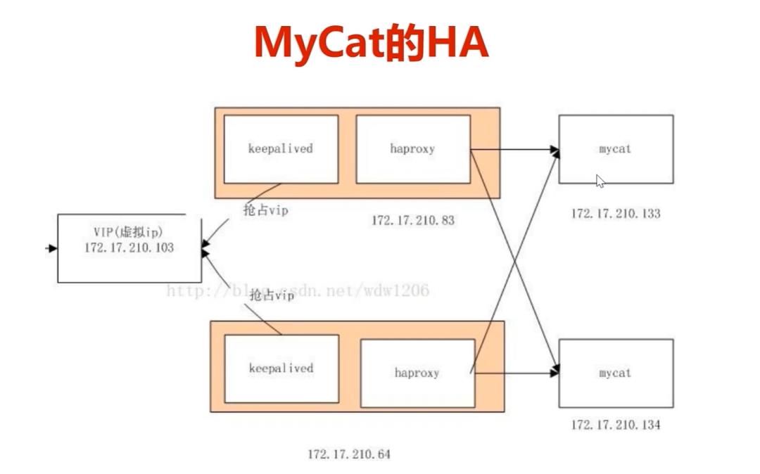 分布式系统技术全栈