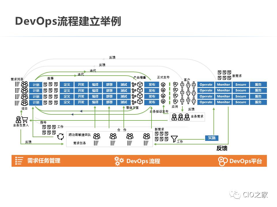 DevOps的构建之路