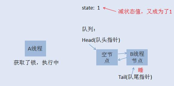 线程A释放一次锁