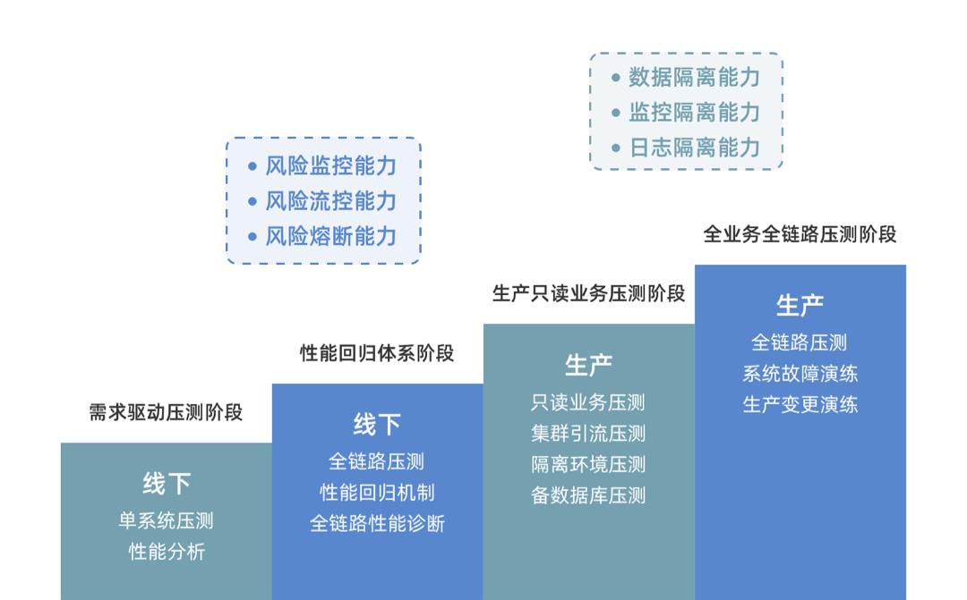 首个生产环境全链路压测平台Takin正式开源