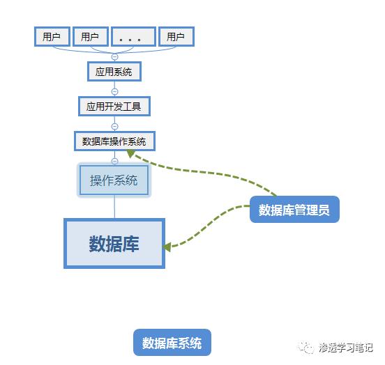 从0开始学习MySQL——01