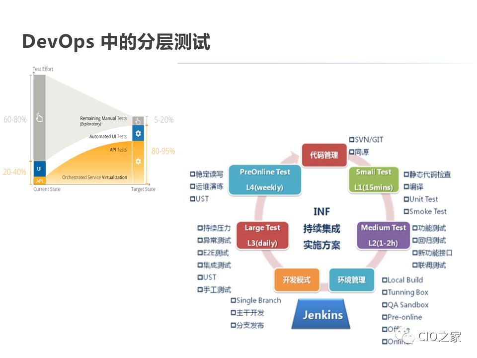 DevOps的构建之路