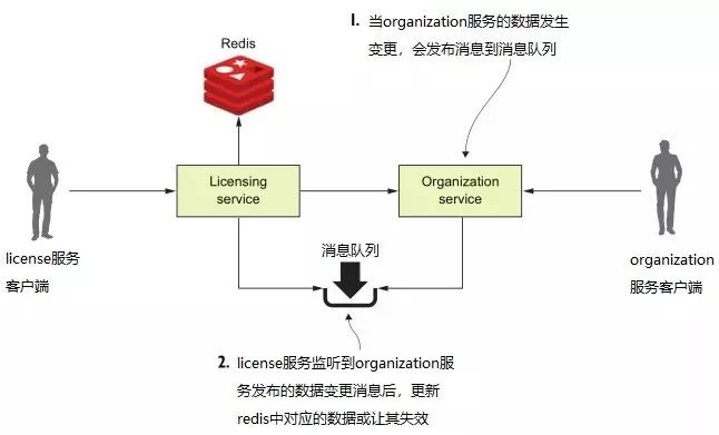 精通springcloud：消息驱动的微服务，了解Spring Cloud Stream