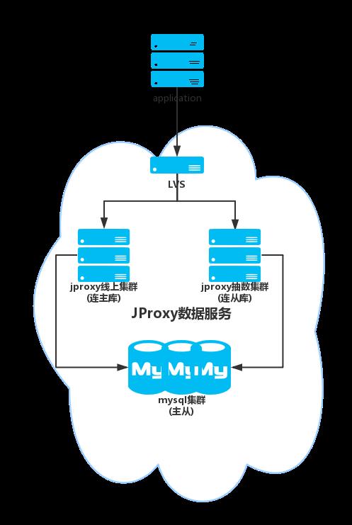 图jproxy架构