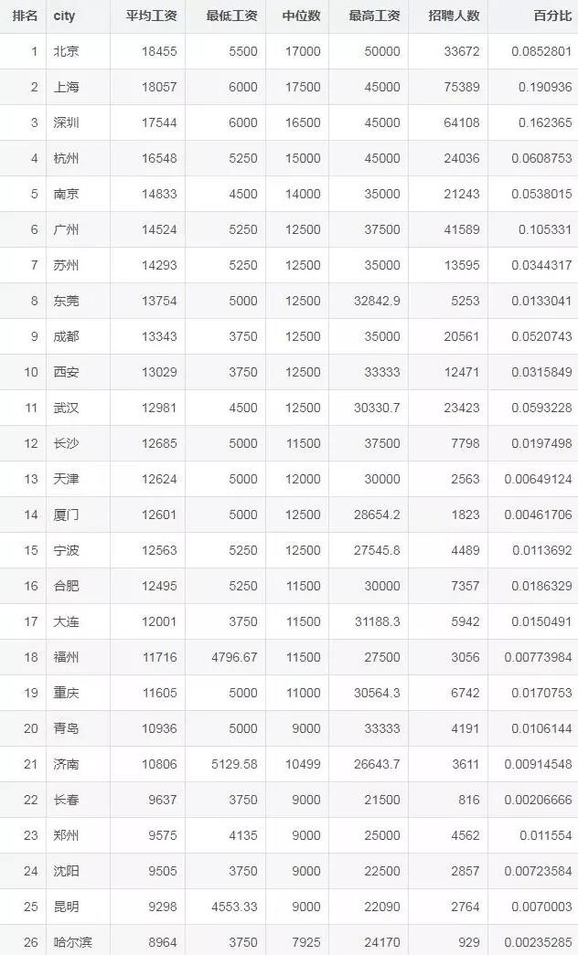 又涨了？2021年6月程序员平均薪资15052元，高薪还能持续多久？