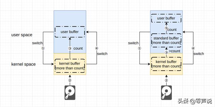 Linux操作系统——文件I/O - 知其然，知其所以然