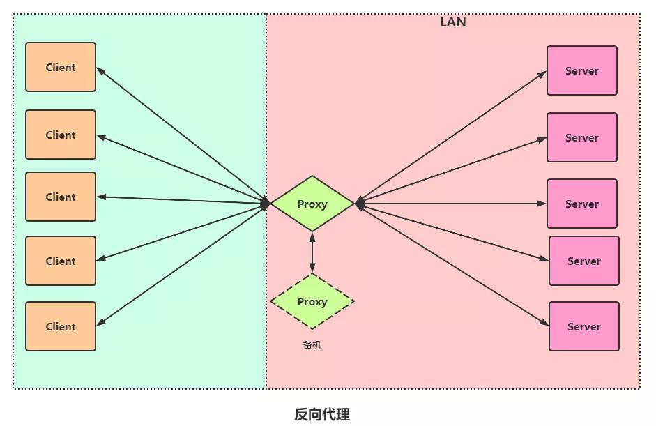 负载均衡 LVS 与 Nginx 对比，附学习资料