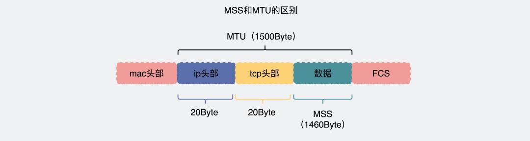 动图图解！既然IP层会分片，为什么TCP层也还要分段？