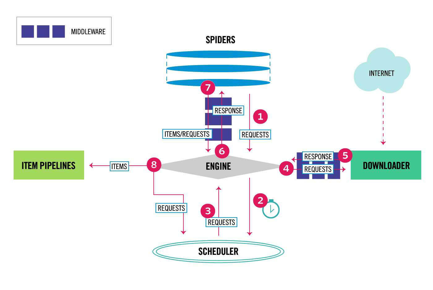 https://docs.scrapy.org/en/latest/_images/scrapy_architecture_02.png