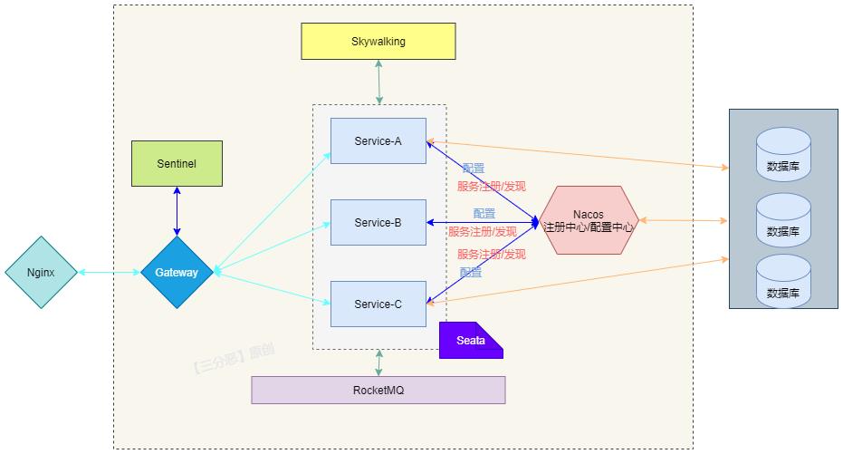 SpringCloud Alibaba实战技术架构