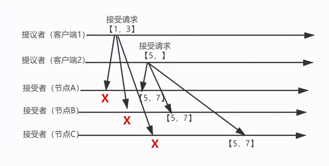 搞了这么久分布式，深入剖析一致性共识算法，你了解多少？