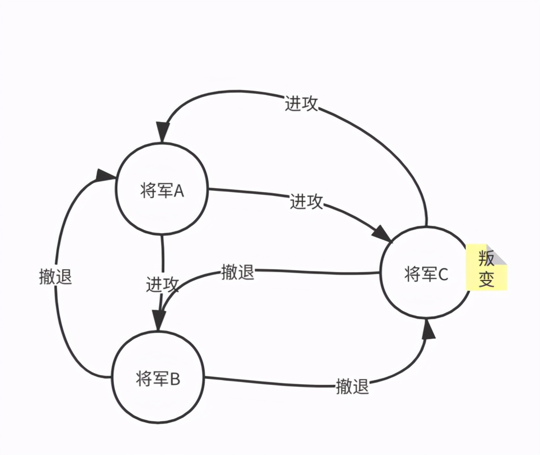 搞了这么久分布式，深入剖析一致性共识算法，你了解多少？