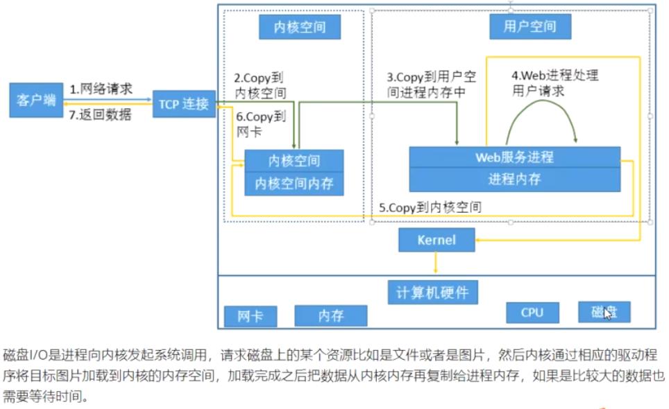 网络IO原理图