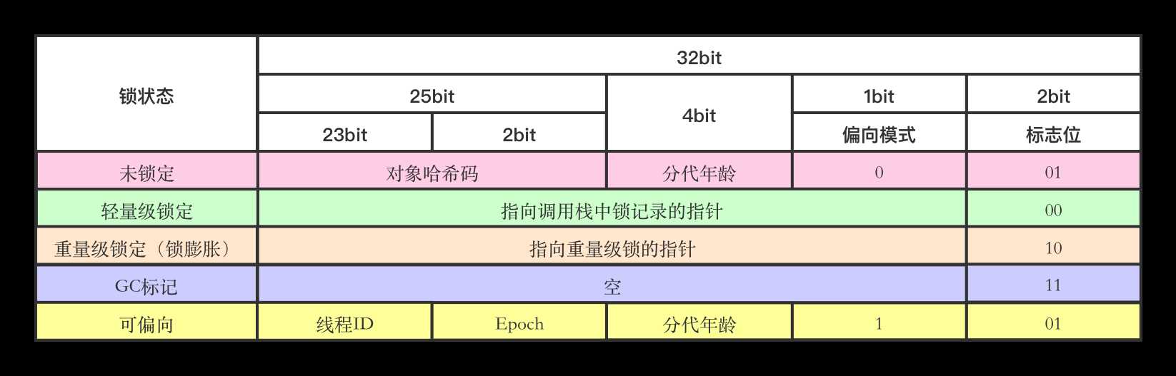 对象头