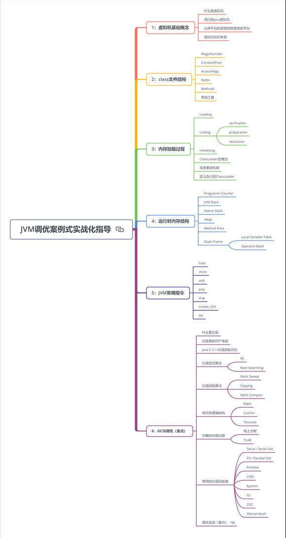 真香！阿里Java知识体系详细总结(2021版）被我搞到手了