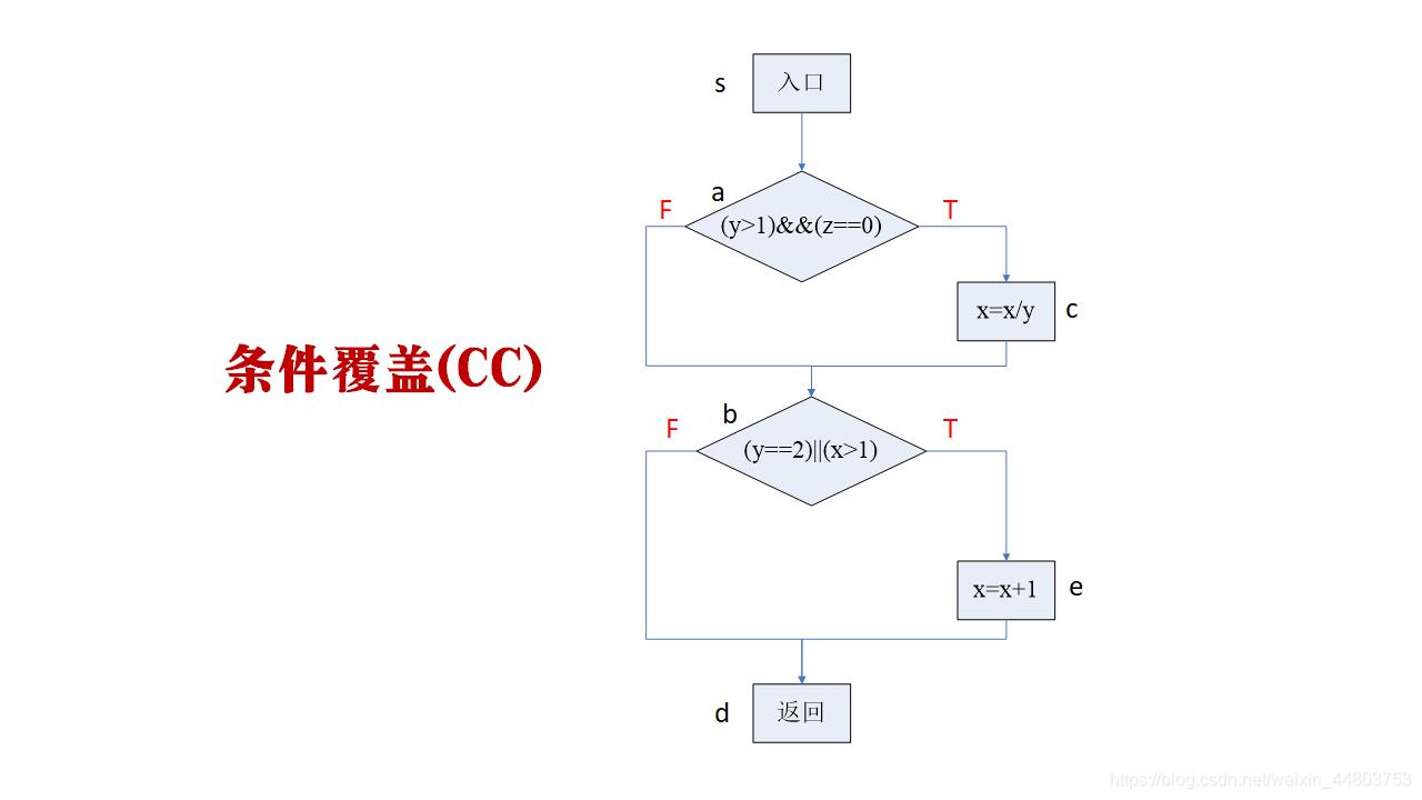 条件覆盖