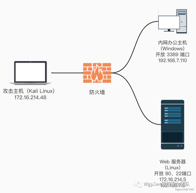 内网学习笔记 | SSH 隧道使用