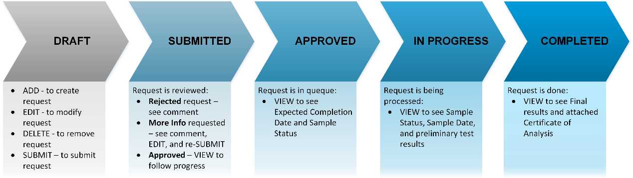 Starlims Client Request Workflow 客户申请工作流