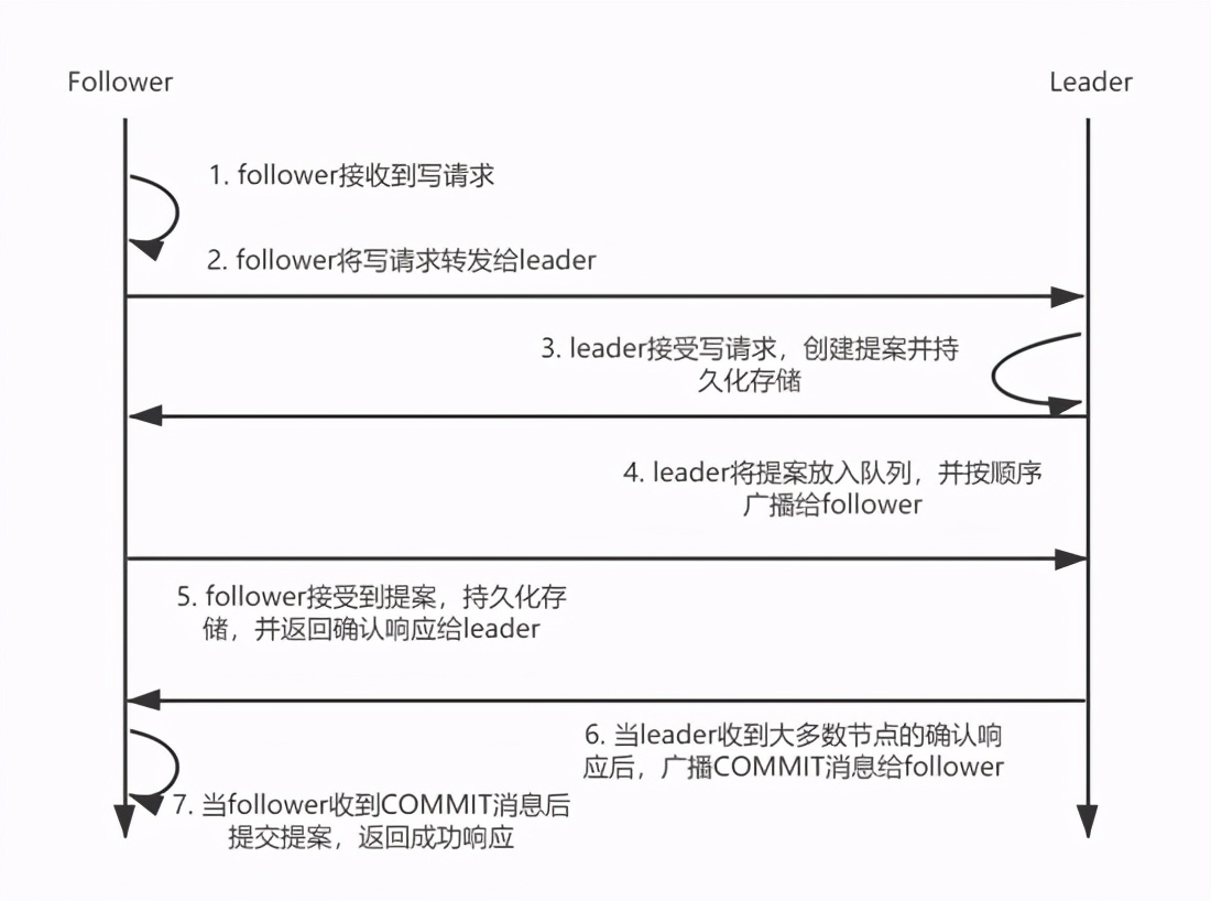 搞了这么久分布式，深入剖析一致性共识算法，你了解多少？