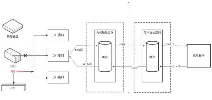 通道概述