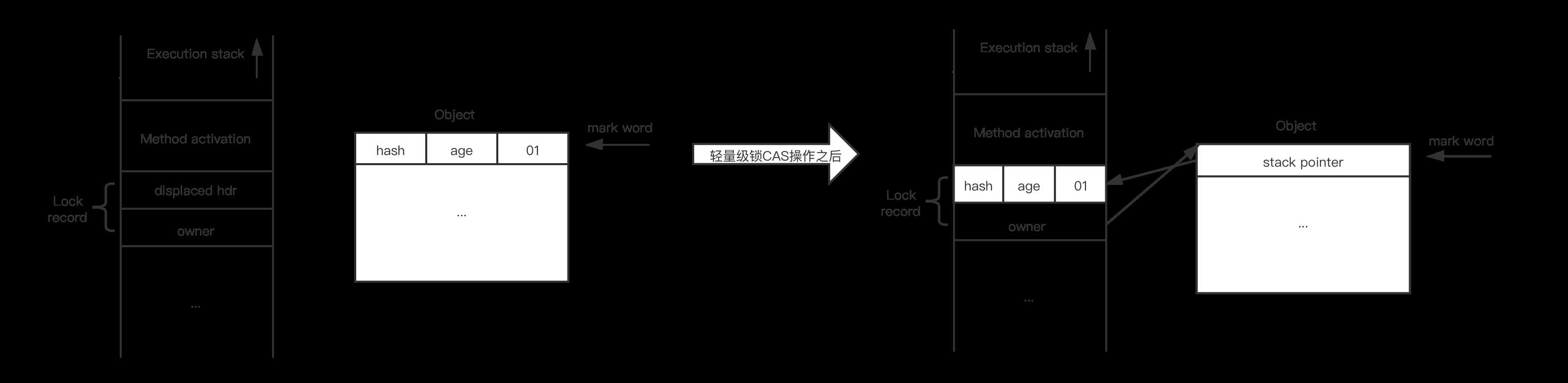 轻量级锁CAS操作前后堆栈与对象的状态