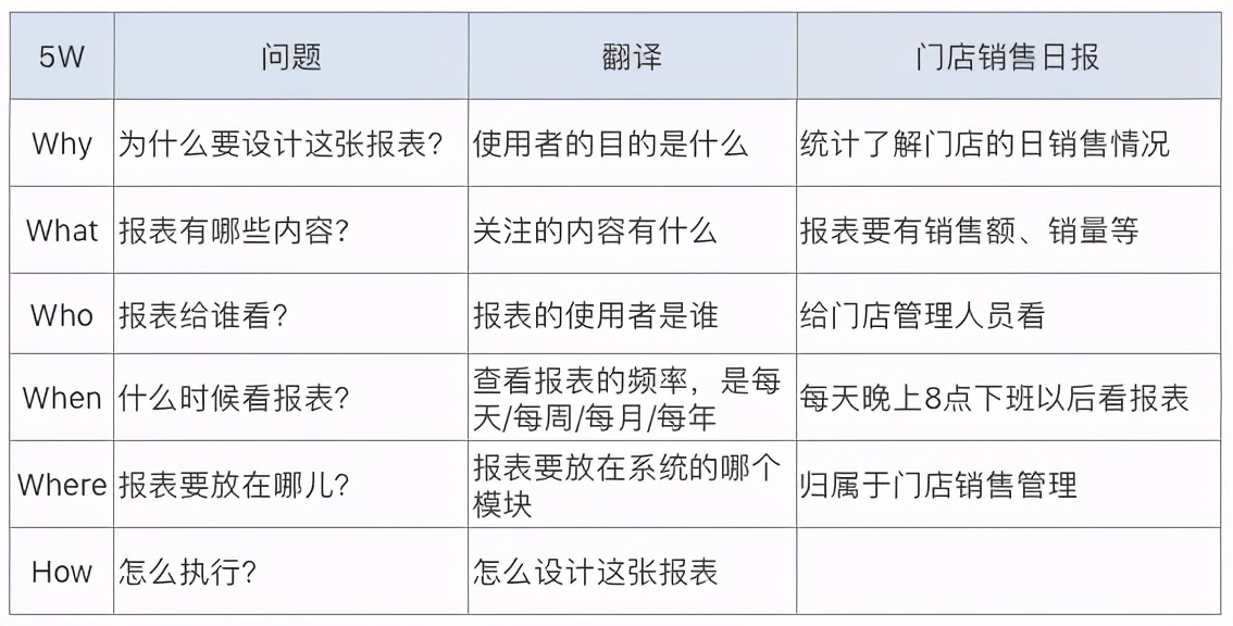 「报表开发者必看」避开这6个误区，报表才能好看又实用