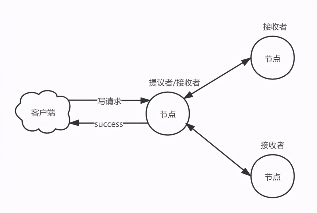 搞了这么久分布式，深入剖析一致性共识算法，你了解多少？