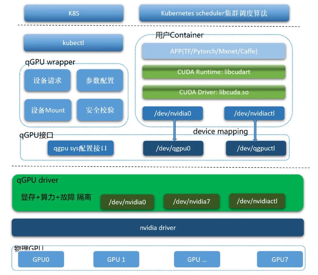 揭秘GPU虚拟化，算力隔离，和最新技术突破qGPU