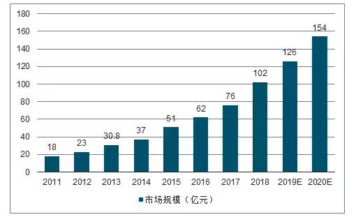 2010-2020年中国智慧停车行业市场规模及预测