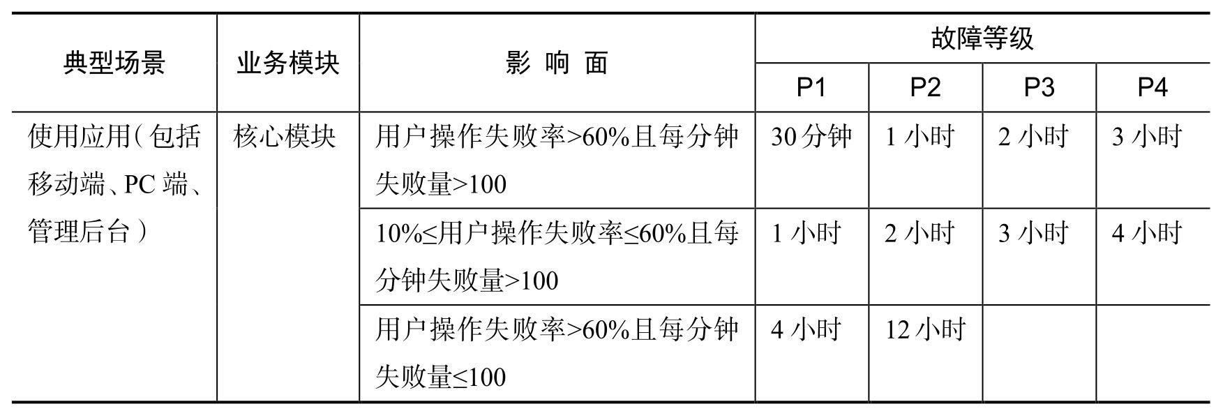 程序员架构修炼：踩过的坑和经验总结、故障复盘流程及模板表6.1