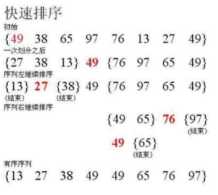 对于快速排序，我们先取左边第一个值作为标准值，把它放在数组的中间位置，并且这个数字的左边是小于的，右边是大于的。然后我们利用递归的思想对左右边区间进行同样的操作，最终可以得到有序数组。