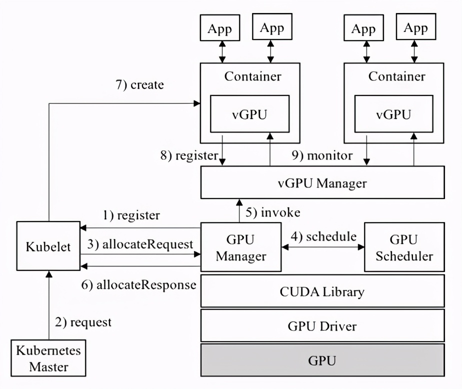 揭秘GPU虚拟化，算力隔离，和最新技术突破qGPU