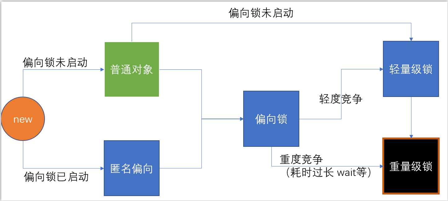 锁的升级