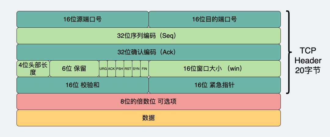 动图图解！既然IP层会分片，为什么TCP层也还要分段？