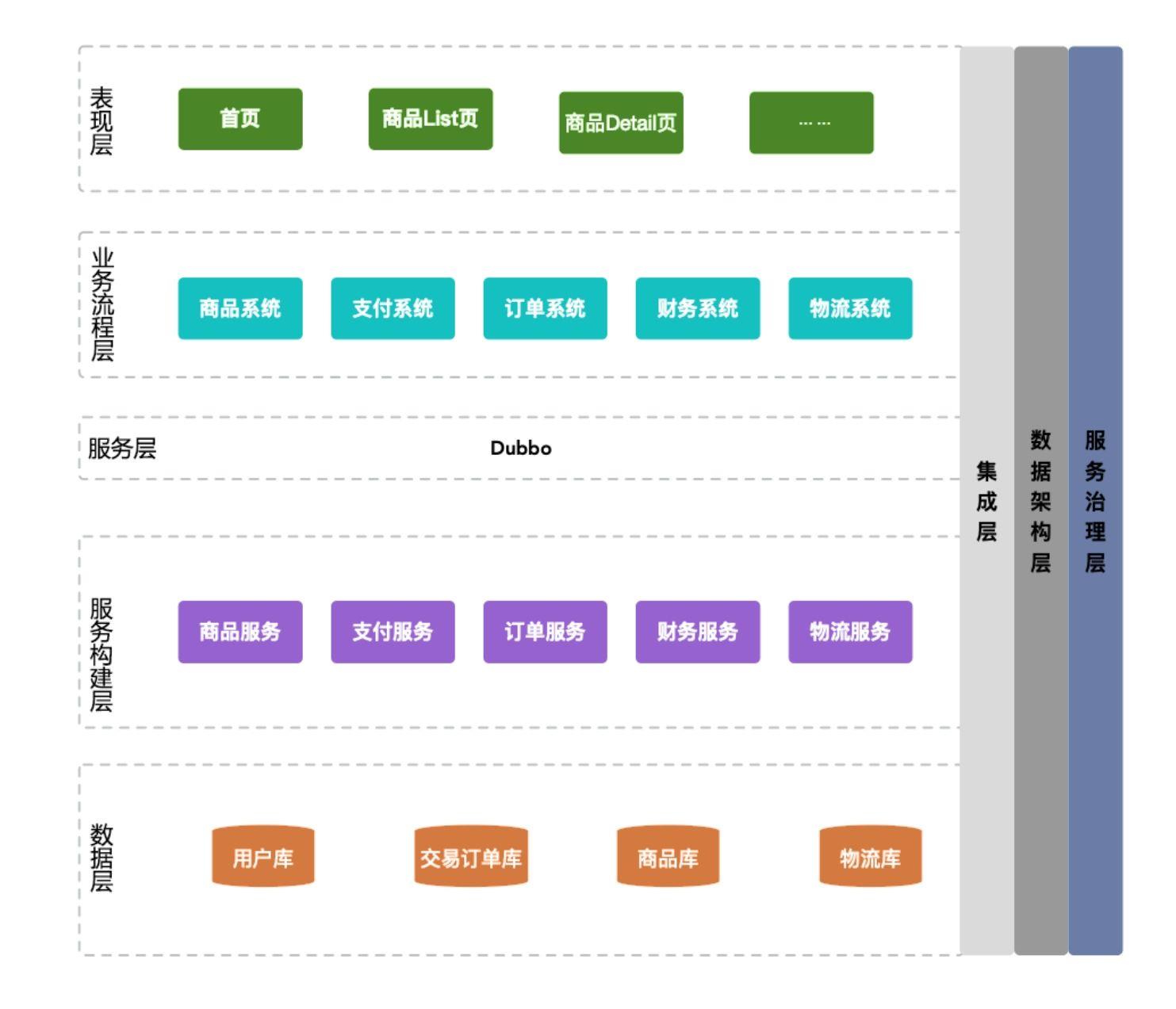 程序员架构修炼：架构设计概要，业务、应用、技术、数据架构图5.2