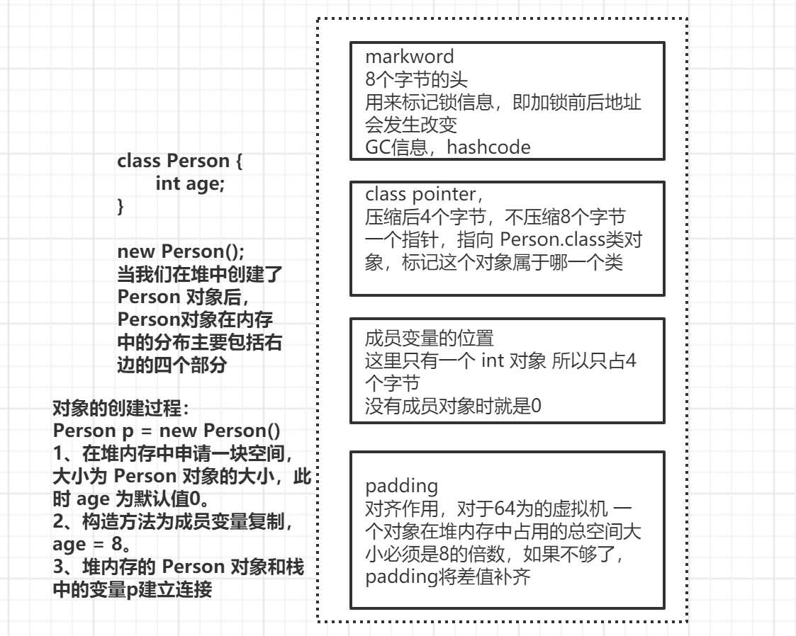 对象在内存中的分布