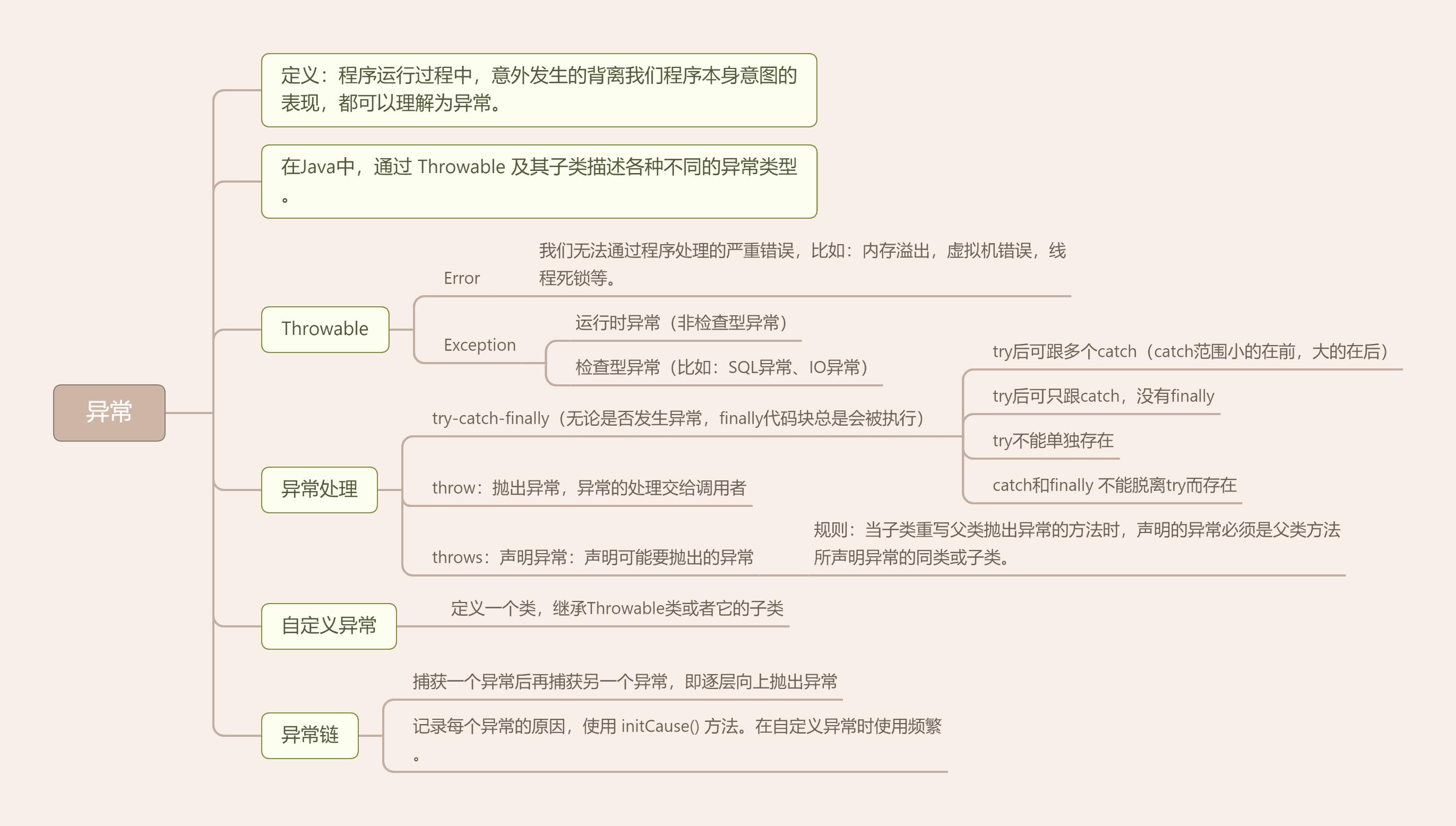 Java中的异常知识导图