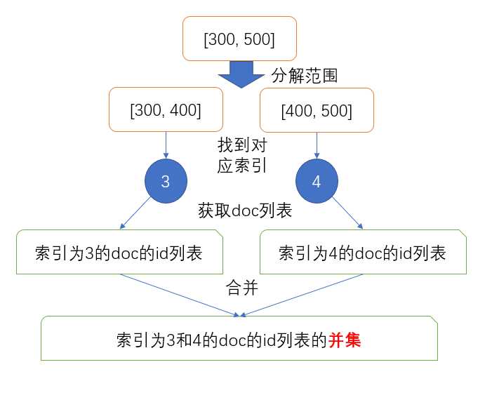 range-query