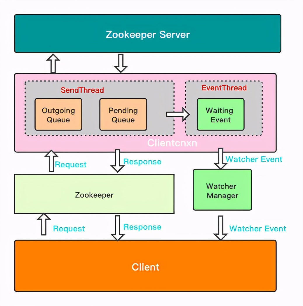 如何正确使用Spring Cloud Zookeeper，不懂来学