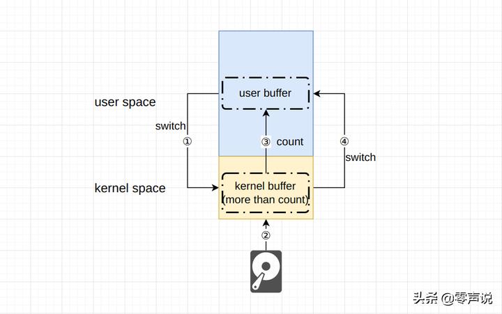 Linux操作系统——文件I/O - 知其然，知其所以然